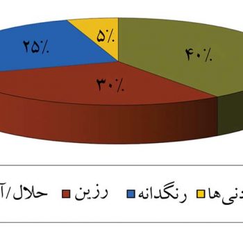اجزاء تشکیل دهنده رنگ